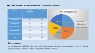 Q6. Which is most preferred source of External Recruitment?
Particular No. of
respondent
Percentage
Advertisement 26 26%
Employee Sites 24 24%
Campus Selections 12 12%
Walk-in Interviews 20 20%
Employment Agencies 18 18%
Total 100 100
26; 26%
24; 24%
12; 12%
20; 20%
18; 18%
No. of respondent
Advertisement
Employee sites
Campus Selections
Walk-in Interviews
Employment Agencies
Interpretation:
As per above data analysis It shows that In IIH Advertisement selection is most preferred i.e.26% as External
selection and least preferred campus selections for external selection.
 