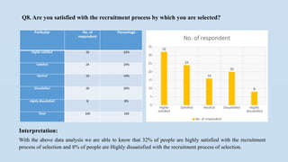Q8. Are you satisfied with the recruitment process by which you are selected?
Particular No. of
respondent
Percentage
Highly satisfied 32 32%
Satisfied 24 24%
Neutral 16 16%
Dissatisfied 20 20%
Highly dissatisfied 8 8%
Total 100 100
Highly
satisfied
Satisfied Neutral Dissatisfied Highly
dissatisfied
0
5
10
15
20
25
30
35
32
24
16
20
8
No. of respondent
No. of respondent
Interpretation:
With the above data analysis we are able to know that 32% of people are highly satisfied with the recruitment
process of selection and 8% of people are Highly dissatisfied with the recruitment process of selection.
 
