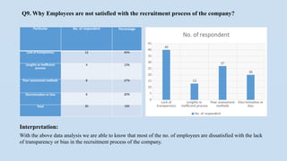 Q9. Why Employees are not satisfied with the recruitment process of the company?
Particular No. of respondent Percentage
Lack of transparency 12 40%
Lengthy or inefficient
process
4 13%
Poor assessment methods 8 27%
Discrimination or bias 6 20%
Total 30 100
Lack of
transparency
Lengthy or
inefficient process
Poor assessment
methods
Discrimination or
bias
0
5
10
15
20
25
30
35
40
45
40
13
27
20
No. of respondent
No. of respondent
Interpretation:
With the above data analysis we are able to know that most of the no. of employees are dissatisfied with the lack
of transparency or bias in the recruitment process of the company.
 
