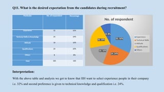 Q11. What is the desired expectation from the candidates during recruitment?
Particular No. of respondent Percentage
Experience 32 32%
Technical Skills & Knowledge 24 24%
Attitude 16 16%
Qualifications 20 20%
Others 8 8%
Total 100 100
32; 32%
24; 24%
16; 16%
20; 20%
8; 8%
No. of respondent
Experience
Technical Skills
Attitude
Qualifications
Others
Interpretation:
With the above table and analysis we got to know that IIH want to select experience people in their company
i.e. 32% and second preference is given to technical knowledge and qualification i.e. 24%.
 