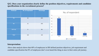 Q12. Does your organization clearly define the position objectives, requirements and candidate
specifications in the recruitment process?
Particular No. of respondent Percentage
Yes 60 60%
No 32 32%
Can’t say 8 8%
Total 100 100
Yes No Can't say
0
10
20
30
40
50
60
70
60
32
8
No. of respondent
No. of respondent
Interpretation:
Above data analysis shows that 60% of employees in IIH defined position objectives, job requirement and
candidate specification but 8% of employees don’t even heard this thing at once in their entire job journey.
 