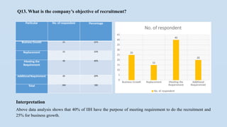 Q13. What is the company’s objective of recruitment?
Particular No. of respondent Percentage
Business Growth 25 25%
Replacement 15 15%
Meeting the
Requirement
40 40%
Additional Requirement 20 20%
Total 100 100
Business Growth Replacement Meeting the
Requirement
Additional
Requiremnet
0
5
10
15
20
25
30
35
40
45
25
15
40
20
No. of respondent
No. of respondent
Interpretation
Above data analysis shows that 40% of IIH have the purpose of meeting requirement to do the recruitment and
25% for business growth.
 
