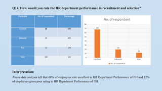 Q14. How would you rate the HR department performance in recruitment and selection?
Particular No. of respondent Percentage
Excellent 68 68%
Adequate 20 20%
Poor 12 12%
Total 100 100
Excellent Adequate Poor
0
10
20
30
40
50
60
70
80
68
20
12
No. of respondent
No. of respondent
Interpretation:
Above data analysis tell that 68% of employees rate excellent to HR Department Performance of IIH and 12%
of employees gives poor rating to HR Department Performance of IIH.
 
