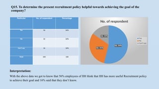 Q15. To determine the present recruitment policy helpful towards achieving the goal of the
company?
Particular No. of respondent Percentage
Yes 56 56%
No 32 32%
Can’t say 16 16%
Total 100 100
56; 54%
32; 31%
16; 15%
No. of respondent
Yes
No
Can't say
Interpretation:
With the above data we got to know that 56% employees of IIH think that IIH has more useful Recruitment policy
to achieve their goal and 16% said that they don’t know.
 