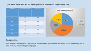 Q16. How much time did the whole process of recruitment and selection took?
Particular No. of respondent Percentage
1-5 26 26%
5-10 38 38%
10-20 18 18%
20-30 18 18%
Total 100 100
26; 26%
38; 38%
18; 18%
18; 18%
No. of respondent
1-5 Days
5-10 Days
10-20 Days
20-30 Days
Interpretation:
With the above data we got to know that IIH take much time in recruitment process i.e.38% of respondents said it
takes 5-10 days for recruiting the employees.
 