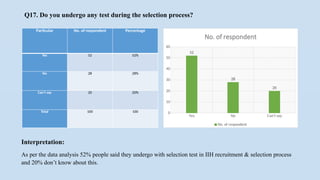 Q17. Do you undergo any test during the selection process?
Particular No. of respondent Percentage
Yes 52 52%
No 28 28%
Can’t say 20 20%
Total 100 100
Yes No Can't say
0
10
20
30
40
50
60
52
28
20
No. of respondent
No. of respondent
Interpretation:
As per the data analysis 52% people said they undergo with selection test in IIH recruitment & selection process
and 20% don’t know about this.
 