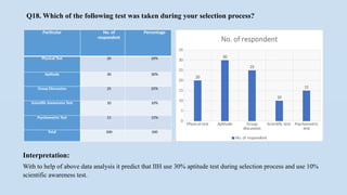 Q18. Which of the following test was taken during your selection process?
Particular No. of
respondent
Percentage
Physical Test 20 20%
Aptitude 30 30%
Group Discussion 25 25%
Scientific Awareness Test 10 10%
Psychometric Test 15 15%
Total 100 100
Physical test Aptitude Group
discussion
Scientific test Psychometric
test
0
5
10
15
20
25
30
35
20
30
25
10
15
No. of respondent
No. of respondent
Interpretation:
With to help of above data analysis it predict that IIH use 30% aptitude test during selection process and use 10%
scientific awareness test.
 