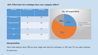 Q19. What interview technique does your company follow?
Particular No. of respondent Percentage
Panel Interview 25 25%
Single Man Interview 60 60%
Other 15 15%
Total 100 100
25; 25%
60; 60%
15; 15%
No. of respondent
Panel Interview
Single Man Interview
Other
Interpretation:
Above data analysis shows IIH use more single man interview technique i.e. 60% and 15% use other technique
for interviews.
 