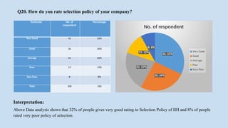 Q20. How do you rate selection policy of your company?
Particular No. of
respondent
Percentage
Very Good 32 32%
Good 26 26%
Average 22 22%
Poor 12 12%
Very Poor 8 8%
Total 100 100
32; 32%
26; 26%
22; 22%
12; 12%
8; 8%
No. of respondent
Very Good
Good
Average
Poor
Very Poor
Interpretation:
Above Data analysis shows that 32% of people gives very good rating to Selection Policy of IIH and 8% of people
rated very poor policy of selection.
 