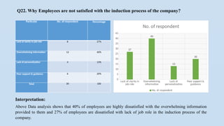 Q22. Why Employees are not satisfied with the induction process of the company?
Particular No. of respondent Percentage
Lack of clarity in job role 8 27%
Overwhelming information 12 40%
Lack of personalization 4 13%
Poor support & guidance 6 20%
Total 30 100
Lack of clarity in
job role
Overwhelming
information
Lack of
personalization
Poor support &
guidance
0
5
10
15
20
25
30
35
40
45
27
40
13
20
No. of respondent
No. of respondent
Interpretation:
Above Data analysis shows that 40% of employees are highly dissatisfied with the overwhelming information
provided to them and 27% of employees are dissatisfied with lack of job role in the induction process of the
company.
 