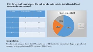 Q23. Do you think e-recruitment (like web portals, social website) helpful to get efficient
employees in your company?
Particular No. of respondent Percentage
Yes 60 60%
No 25 25%
Can’t say 15 15%
Total 100 100
60; 60%
25; 25%
15; 15%
No. of respondent
Yes
No
Can't say
Interpretation:
The above data analysis shows that 60% employees of IIH thinks that e-recruitment helps to get efficient
employees in the organization and 15% employees thinks it’s not.
 