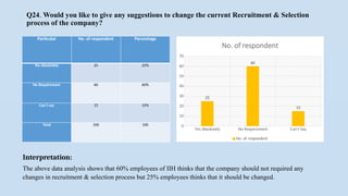Q24. Would you like to give any suggestions to change the current Recruitment & Selection
process of the company?
Particular No. of respondent Percentage
Yes Absolutely 25 25%
No Requirement 60 60%
Can’t say 15 15%
Total 100 100
Yes Absolutely No Requirement Can't Say
0
10
20
30
40
50
60
70
25
60
15
No. of respondent
No. of respondent
Interpretation:
The above data analysis shows that 60% employees of IIH thinks that the company should not required any
changes in recruitment & selection process but 25% employees thinks that it should be changed.
 