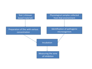 Test ( chitosan
based material)
Physiological samples collected
from that environment
Identification of pathogenic
microorganism
Preparation of Disc with various
concentration
Incubation
Measuring the zone
of inhibition
 