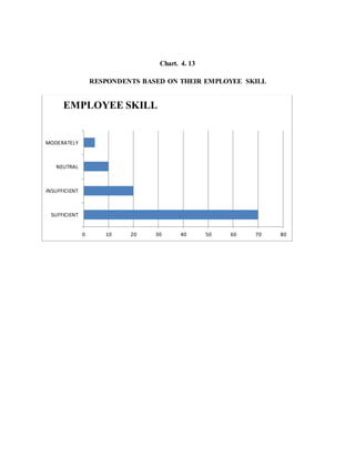 Table .4.14
RESPONDENTS BASED ON THEIR SALARY PAID
S.NO EMPLOYEE
SKILL
NO. OF RESPONDENTS PERCENTAGE
1 sufficient 20 40
2 ...