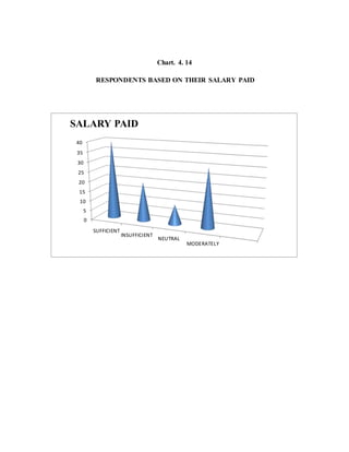 Table .4.15
RESPONDENTS BASED ON THEIR COMPENSATION PROVIDED
S.NO SUPERVISOR NO.OF RESPONDENTS PERCENTAGE
1 highly satisfi...