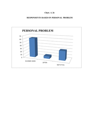 Table.4. 27
RESPONDENTS BASED ON THEIR COUNSELLING PROVIDED BY THE
COMPANY.
S.NO COUNSELLING
PROVIDED BY
THE
COMPANY.
NO O...