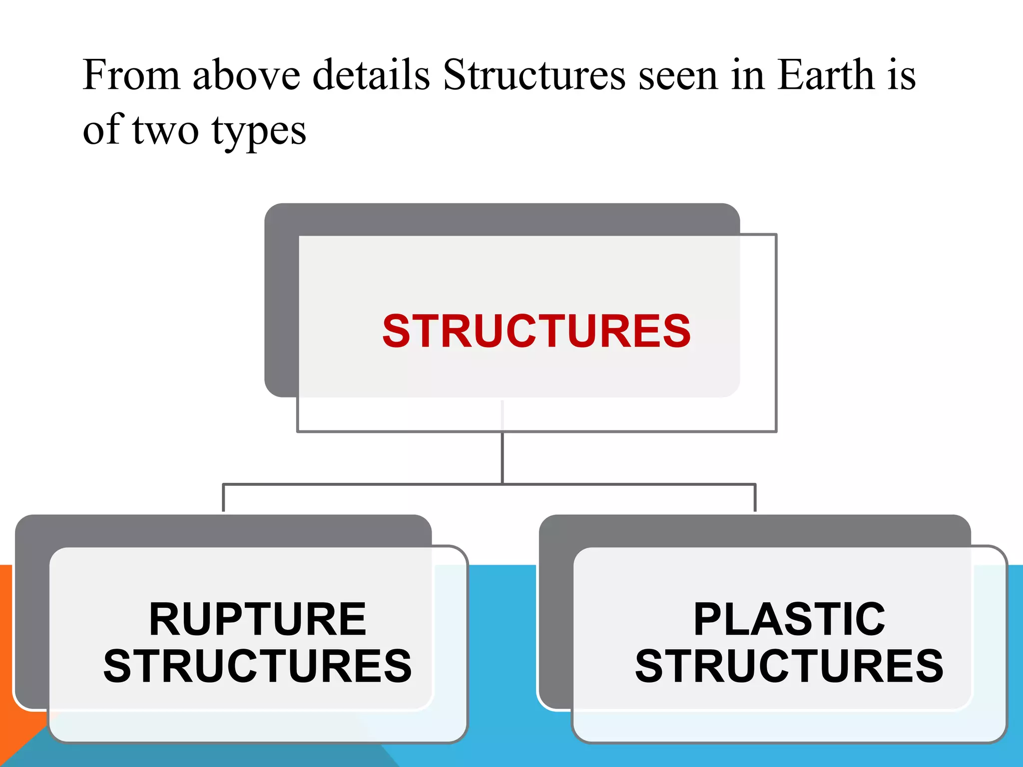 From above details Structures seen in Earth is
of two types
STRUCTURES
RUPTURE
STRUCTURES
PLASTIC
STRUCTURES
 