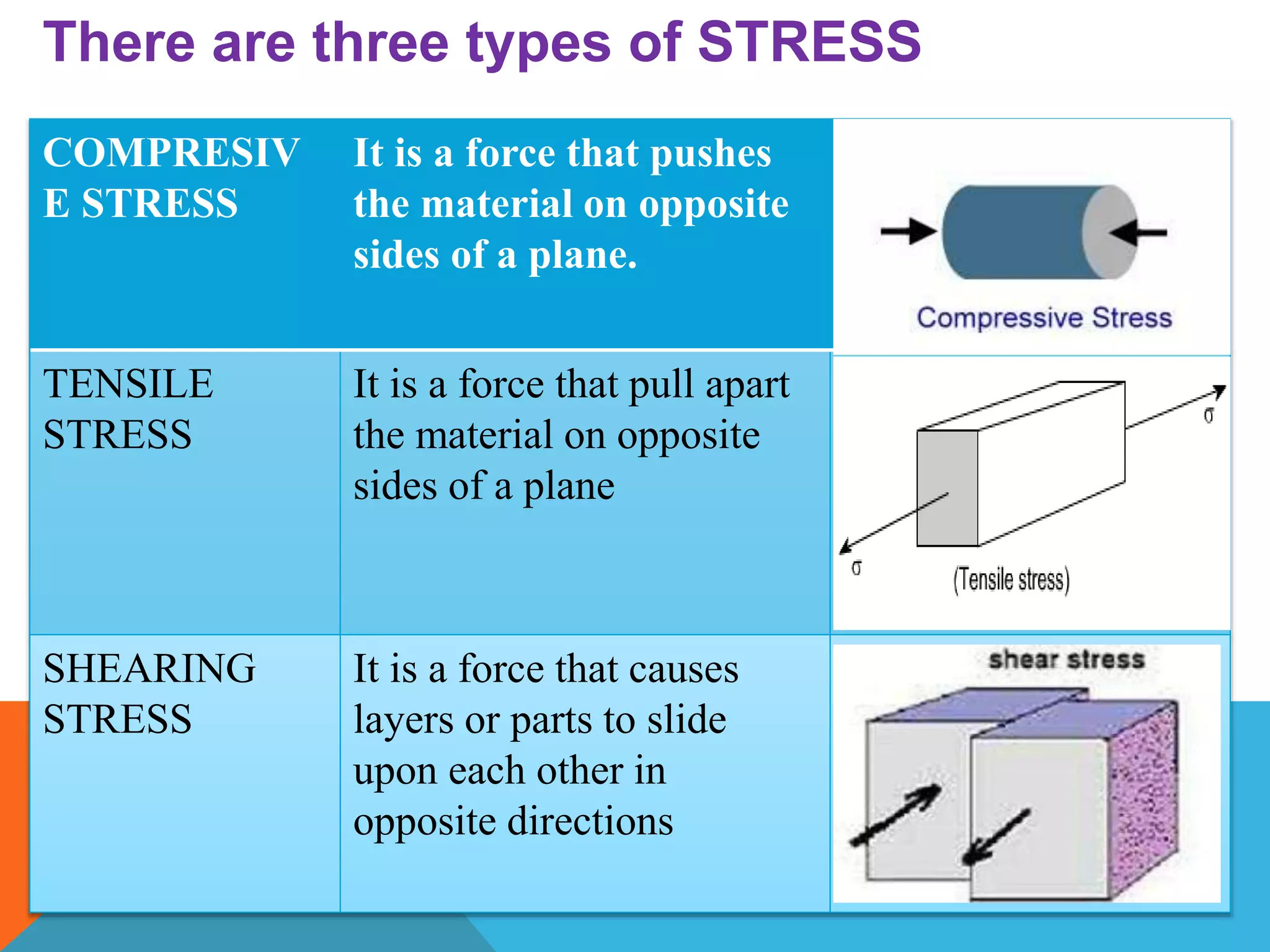 There are three types of STRESS
COMPRESIV
E STRESS
It is a force that pushes
the material on opposite
sides of a plane.
TENSILE
STRESS
It is a force that pull apart
the material on opposite
sides of a plane
SHEARING
STRESS
It is a force that causes
layers or parts to slide
upon each other in
opposite directions
 