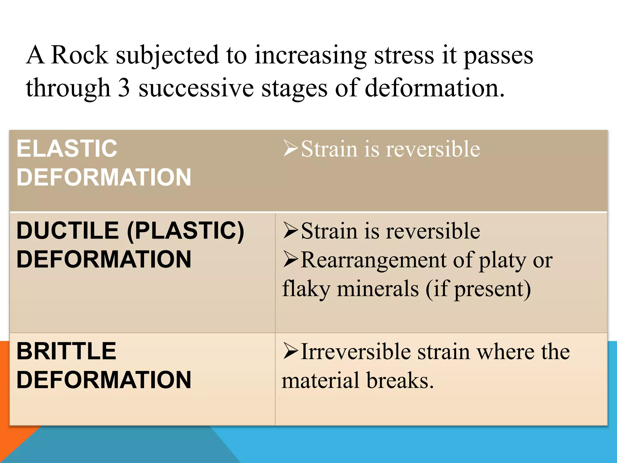 A Rock subjected to increasing stress it passes
through 3 successive stages of deformation.
ELASTIC
DEFORMATION
Strain is reversible
DUCTILE (PLASTIC)
DEFORMATION
Strain is reversible
Rearrangement of platy or
flaky minerals (if present)
BRITTLE
DEFORMATION
Irreversible strain where the
material breaks.
 
