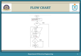 FLOW CHART
Department Of Electrical Engineering 22
 