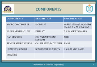 COMPONENTS
Department Of Electrical Engineering 6
COMPONENTS DESCRIPTION SPECIFICATION
MICRO CONTROLLER PIC16F887 40 PIN, 220uA (2.0V, 4MHz),
11uA (2.0 V, 32 KHz) 50nA
ALPHA NUMERIC LCD DISPLAY 2 X 16 VIEWING AREA
GAS SENSORS CO2 AND METHANE
SENSORS
MQ6
TEMPERATURE SENSOR CALIBRATED IN CELSIUS LM35
HUMIDITY SENSOR SENSES THE HUMIDITY 1 V, 0.22 MW, 0-60 ̊C
BUZZERS
 