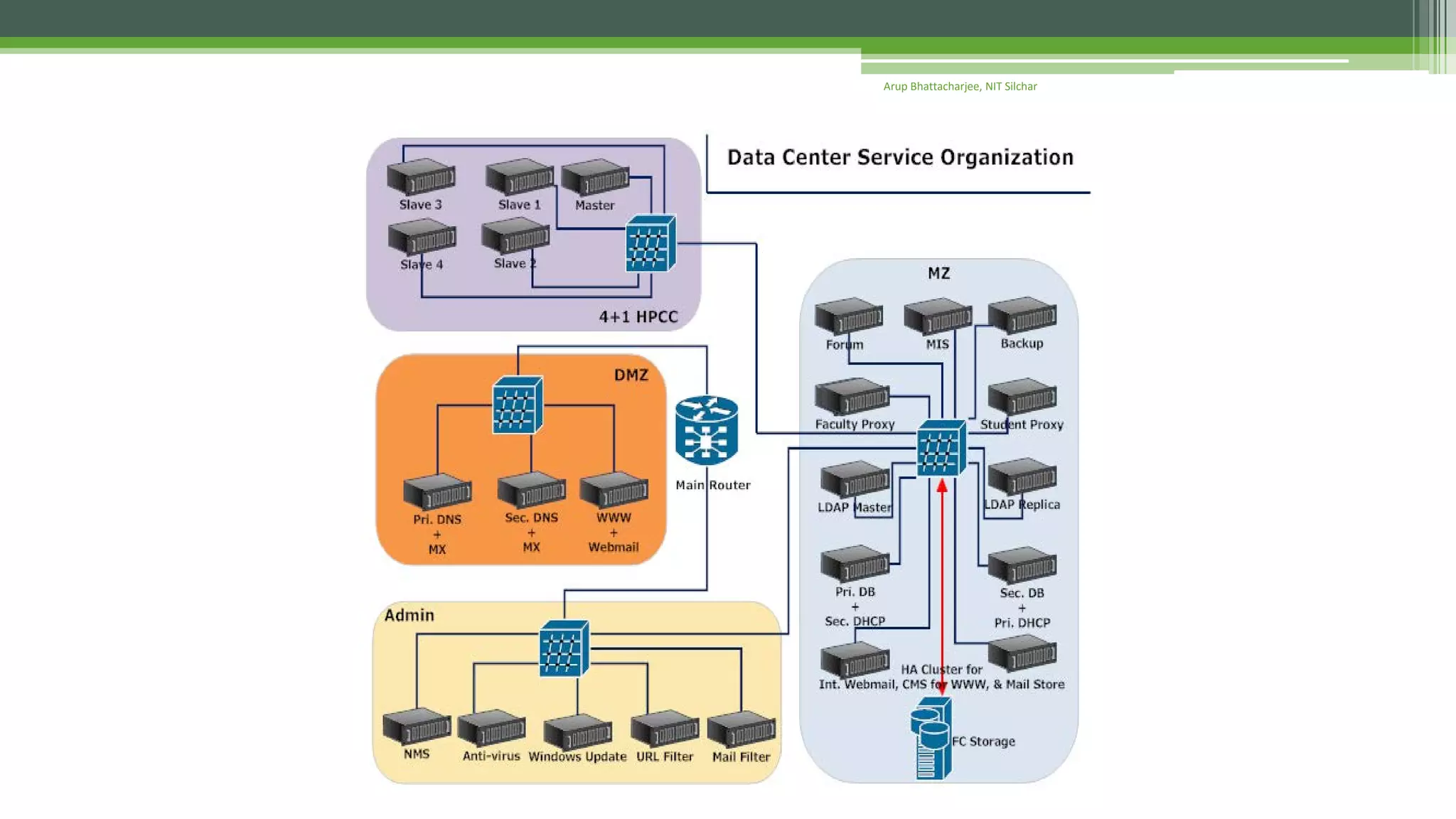 Arup Bhattacharjee, NIT Silchar
 