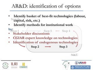 Why and how to implement a AR&D approach for Africa RISING? Preliminary results of a fast-track project