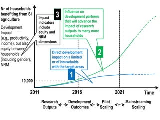 Africa RISING introduction and update 