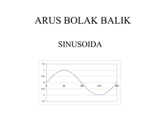 ARUS BOLAK BALIK
SINUSOIDA
-1.5
-1
-0.5
0
0.5
1
1.5
0 90 180 270 360
 