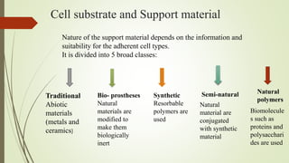 Cell substrate and Support material
Nature of the support material depends on the information and
suitability for the adherent cell types.
It is divided into 5 broad classes:
Traditional
Abiotic
materials
(metals and
ceramics)
Bio- prostheses
Natural
materials are
modified to
make them
biologically
inert
Synthetic
Resorbable
polymers are
used
Semi-natural Natural
polymers
Natural
material are
conjugated
with synthetic
material
Biomolecule
s such as
proteins and
polysacchari
des are used
 