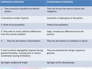 CONTINOUS VARIATION DISCONTINOUS VARIATION
1. They cannot be classified into distinct
classes.
They can be put into various classes and
categories.
2.Caused by number of genes Caused by a single genes or few genes
3. Tends to be quantative Tends to be qualitative
4. They refer to small, indistinct differences
from the normal condition.
large, conspicuous differences from the
parents.
5. . They are also known as fluctuations. They are also known as mutations or spurts
6. due to chance segregation of genes during
gamete formation, crossing over or chance
combination during fertilization.
They are produced by change in genes or
genome.
Eg.height, weight,leaf length Eg.finger prints, blood groups
11
 