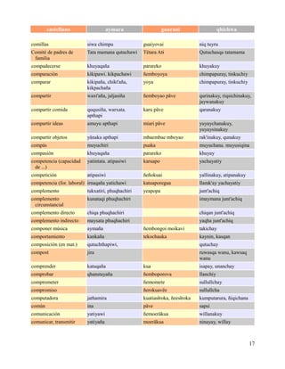 castellano

aymara

guaraní

qhichwa

comillas

siwa chimpu

guaiyovai

niq tuyru

Comité de padres de
familia

Tata mamana qutuchawi

Tëtara Ati

Qutuchasqa tatamama

compadecerse

khuyaqaña

parareko

khuyakuy

comparación

kikipawi. kikpachawi

ñemboyoya

chimpapuray, tinkuchiy

comparar

kikipaña, chikt'aña,
kikpachaña

yoya

chimpapuray, tinkuchiy

compartir

waxt'aña, jaljasiña

ñemboyao päve

qurinakuy, riqsichinakuy,
jaywanakuy

compartir comida

ququsiña, warxata.
apthapi

karu päve

qaranakuy

compartir ideas

amuyu apthapi

miari päve

yuyaychanakuy,
yuyaysinakuy

compartir objetos

yänaka apthapi

mbaembae mboyao

rak'inakuy, qunakuy

compás

muyuchiri

puaka

muyuchana. muyusiqina

compasión

khuyaqaña

parareko

khuyay

competencia (capacidad
de ...)

yatintata. atipasiwi

karuapo

yachayatiy

competición

atipasiwi

ñeñokuai

yallinakuy, atipanakuy

competencia (for. laboral) irnaqaña yatichawi

katuaporegua

llamk'ay yachayatiy

complemento

tukxatiri, phuqhachiri

yeapopa

junt'achiq

complemento
circunstancial

kunataqi phuqhachiri

imaymana junt'achiq

complemento directo

chiqa phuqhachiri

chiqan junt'achiq

complemento indirecto

maysata phuqhachiri

yaqha junt'achiq

componer música

aymaña

ñembongoi moikavi

takichay

comportamiento

kankaña

tekochauka

kaynin, kasqan

composición (en mat.)

qutuchthapiwi,

qutuchay

compost

jira

ruwasqa wanu, kawsaq
wanu

comprender

katuqaña

kua

isapay, unanchay

comprobar

qhanstayaña

ñemboporova

llanchiy

comprometer

ñemomete

sullullchay

compromiso

ñerokuavëe

sullullcha

computadora

jathamira

kuatiasïroka, ñeesïroka

kumputarura, ñiqichana

común

ina

päve

sapsi

comunicación

yatiyawi

ñemoeräkua

willanakuy

comunicar, transmitir

yatiyaña

moeräkua

ninayay, willay

17

 
