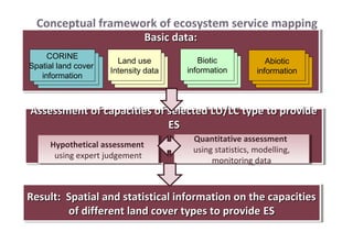 Basic data:Basic data:Basic data:Basic data:
Conceptual framework of ecosystem service mapping
CORINE
data
CORINE
data
COR...
