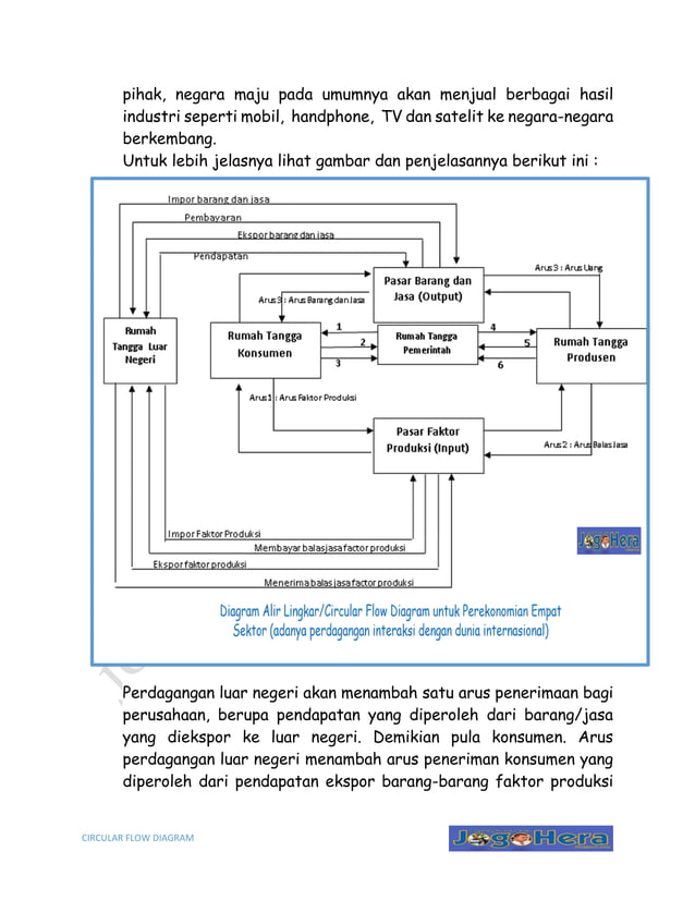 Arus lingkaran kegiatan ekonomi (Circular Flow Diagram) PDF