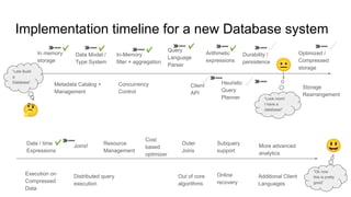 Implementation timeline for a new Database system
Client
API
In memory
storage
In-Memory
filter + aggregation
Durability /...