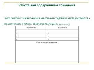 Работа над содержанием сочинения После первого чтения сочинения мы обычно определяем, какие   достоинства и   недостатки есть в работе. Заполните таблицу. ( См. сочинение 3 ) Советы автору сочинения: 4 4 3 3 2 2 1 1 Недостатки Достоинства  