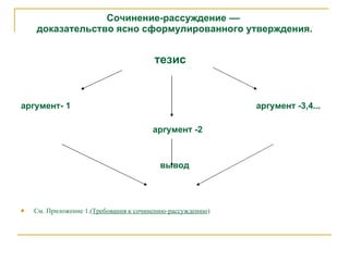 Cочинение -рассуждение ––   доказательство ясно   сформулированного утверждения. тезис аргумент- 1   аргумент -3,4... аргумент -2 вывод  См. Приложение 1.( Требования к сочинению-рассуждению ) 