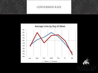 CONVERSION RATE
 
