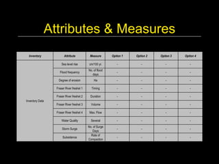 Attributes & Measures 
  Inventory            Attribute            Measure        Option 1    Option 2    Option 3    Option 4 

                     Sea level rise         cm/100 yr.        ­           ­           ­           ­ 
                                           No. of flood 
                   Flood frequency                            ­           ­           ­           ­ 
                                              days 
                  Degree of erosion            Ha             ­           ­           ­           ­ 

                 Fraser River freshet 1      Timing           ­           ­           ­           ­ 

                 Fraser River freshet 2     Duration          ­           ­           ­           ­ 
Inventory Data
                 Fraser River freshet 3      Volume           ­           ­           ­           ­ 

                 Fraser River freshet 4     Max. Flow         ­           ­           ­           ­ 

                     Water Quality           Several          ­           ­           ­           ­ 
                                           No. of Surge 
                     Storm Surge                              ­           ­           ­           ­ 
                                              Days 
                                             Rate of 
                      Subsidence                              ­           ­           ­           ­ 
                                           Compaction 
 