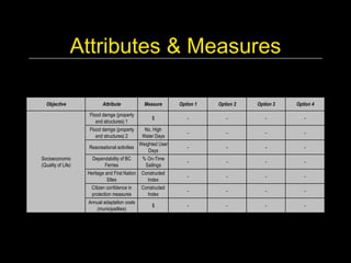 Attributes & Measures 

  Objective                Attribute              Measure        Option 1    Option 2    Option 3    Option 4 

                     Flood damge (property 
                                                      $             ­           ­           ­           ­ 
                        and structures) 1 
                     Flood damge (property        No. High 
                                                                    ­           ­           ­           ­ 
                        and structures) 2        Water Days 
                                                Weighted User 
                    Reacreational activities                        ­           ­           ­           ­ 
                                                    Days 
Socioeconomic         Dependability of BC        % On­Time 
                                                                    ­           ­           ­           ­ 
(Quality of Life)          Ferries                Sailings 
                    Heritage and First Nation  Constructed 
                                                                    ­           ­           ­           ­ 
                              SItes              Index 
                      Citizen confidence in      Constructed 
                                                                    ­           ­           ­           ­ 
                      protection measures          Index 
                    Annual adaptation costs 
                                                      $             ­           ­           ­           ­ 
                       (municipailties) 
 