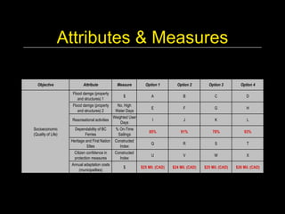Attributes & Measures 

  Objective                Attribute              Measure          Option 1         Option 2         Option 3         Option 4 

                     Flood damge (property 
                                                      $                A                B                C                D 
                        and structures) 1 
                     Flood damge (property        No. High 
                                                                       E                F                G                H 
                        and structures) 2        Water Days 
                                                Weighted User 
                    Reacreational activities                           I                J                K                L 
                                                    Days 
Socioeconomic         Dependability of BC        % On­Time 
                                                                     85%              91%              78%               93% 
(Quality of Life)          Ferries                Sailings
                    Heritage and First Nation  Constructed 
                                                                       Q                R                S                T 
                              SItes              Index 
                      Citizen confidence in      Constructed 
                                                                       U                V               W                 X 
                      protection measures          Index 
                    Annual adaptation costs 
                                                      $          $25 Mil. (CAD)   $24 Mil. (CAD)   $25 Mil. (CAD)   $26 Mil. (CAD) 
                       (municipailties) 
 