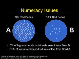 Numeracy Issues 
                         9% Red Beans                                           10% Red Beans 




         A                                                                                       B 

          •  5% of high­numerate individuals select from Bowl B. 
          •  37% of low­numerate individuals select from Bowl A. 

Peters, E., D. Vastfjall, P. Slovic, C.K. Mertz, K. Mazzocco, and S. Dickert. 2006. 
Numeracy and decision making.  Psychological Science, 17: 407­413.
 
