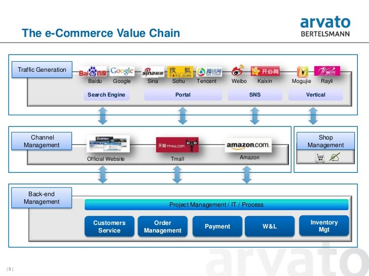 Improve e-Commerce performance via End2End process ...