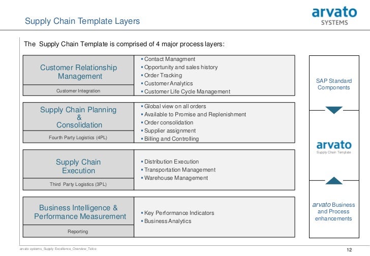 Customer Relationship Management Arvato Systems