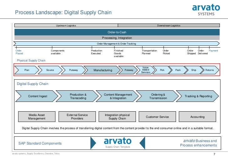 arvato sytems supply chain excellene overviewtelco vers311 7 728