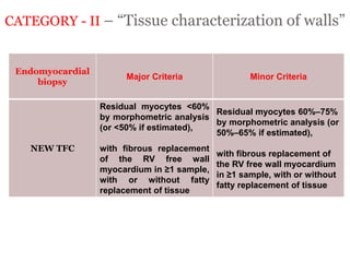CATEGORY - II – “Tissue characterization of walls”
“ARRYTHMOGENIC RIGHT
VENTRICULAR
CARDIOMYOPATHY”
Endomyocardial
biopsy
Major Criteria Minor Criteria
NEW TFC
Residual myocytes <60%
by morphometric analysis
(or <50% if estimated),
with fibrous replacement
of the RV free wall
myocardium in ≥1 sample,
with or without fatty
replacement of tissue
Residual myocytes 60%–75%
by morphometric analysis (or
50%–65% if estimated),
with fibrous replacement of
the RV free wall myocardium
in ≥1 sample, with or without
fatty replacement of tissue
 