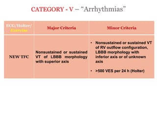 CATEGORY - V – “Arrhythmias”
“ARRYTHMOGENIC RIGHT
VENTRICULAR
CARDIOMYOPATHY”
ECG/Holter/
Exercise
Major Criteria Minor Criteria
NEW TFC
Nonsustained or sustained
VT of LBBB morphology
with superior axis
• Nonsustained or sustained VT
of RV outflow configuration,
LBBB morphology with
inferior axis or of unknown
axis
• >500 VES per 24 h (Holter)
 