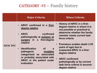 CATEGORY -VI – Family history
“ARRYTHMOGENIC RIGHT
VENTRICULAR
CARDIOMYOPATHY”
Major Criteria Minor Criteria
NEW TFC
• ARVC confirmed in a first-
degree relative
• ARVC confirmed
pathologically at autopsy or
surgery in a first-degree
relative
• Identification of a
pathogenic mutation
categorized as associated
or probably associated with
ARVC in the patient under
evaluation
• History of ARVC in a first-
degree relative in whom it is
not possible or practical to
determine whether the family
member meets current task
force criteria
• Premature sudden death (<35
years of age) due to
suspected ARVC in a first-
degree relative
• ARVC confirmed
pathologically or by current
task force criteria in second-
degree relative
 