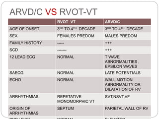 ARVD/C VS RVOT-VT
RVOT VT ARVD/C
AGE OF ONSET 3RD TO 4TH DECADE 3RD TO 4TH DECADE
SEX FEMALES PREDOM MALES PREDOM
FAMILY HISTORY ----- +++
SCD ------- +++
12 LEAD ECG NORMAL T WAVE
ABNORMALITIES ,
EPSILON WAVES
SAECG NORMAL LATE POTENTIALS
ECHO NORMAL WALL MOTION
ABNORMALITY OR
DILATATION OF RV
ARRHYTHMIAS REPETATIVE
MONOMORPHIC VT
SVT,NSVT,VF
ORIGIN OF
ARRHYTHMIAS
SEPTUM PARIETAL WALL OF RV
 
