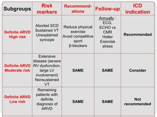Subgroups
Risk
markers
Recommend-
ations
Follow-up
ICD
indication
Definite ARVD
High risk
Aborted SCD
Sustained VT
Unexplained
syncope
Reduce physical
exercise
Avoid competitive
sport
β-blockers
Annually :
ECG,
ECHO vs
CMR
Holter
Exercise
stress
Recommended
Definite ARVD
Moderate risk
Extensive
disease (severe
RV dysfunction,
large LV
involvement)
Nonsustained
VT
SAME SAME Consider
Definite ARVD
Low risk
Remaining
patients with
definite
diagnosis of
ARVD
SAME SAME
Not
recommended
 